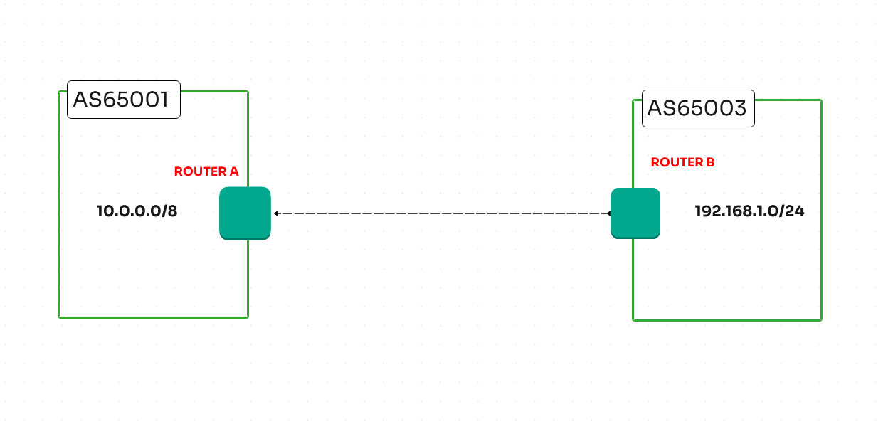 BGP Blog
